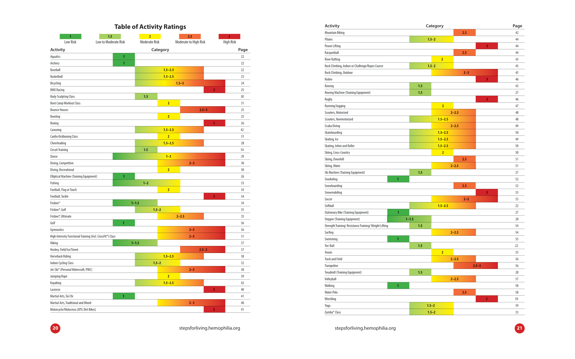 Table of Activity Ratings for Von Willebrand Disease