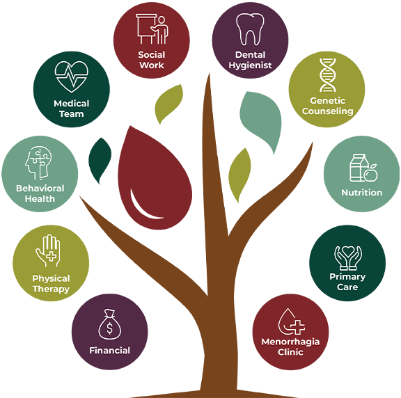 Comprehensive care tree